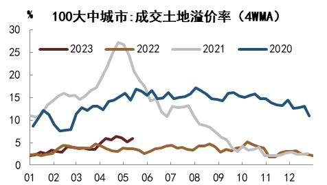 资料来源：中指研究院，中金公司研究部   注：数据截至2023年5月14日