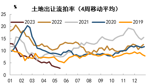 资料来源：中指研究院，中金公司研究部   注：数据截至2023年5月16日