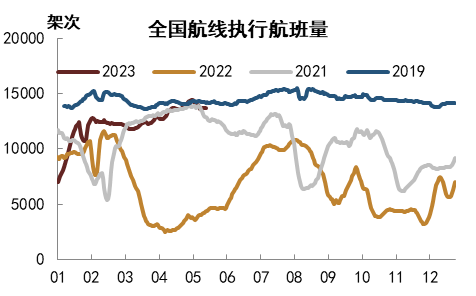 资料来源：航班管家，中金公司研究部   注：数据截至2023年5月18日