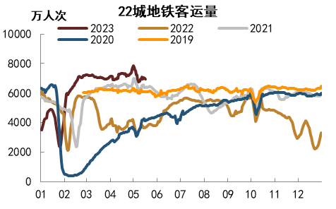 资料来源：中金公司研究部   注：数据截至2023年5月18日