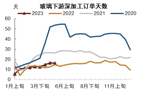 资料来源：隆众资讯，中金公司研究部   注：数据截至2023年5月15日