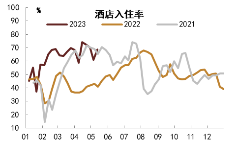 资料来源：STR，中金公司研究部   注：数据截至2023年5月13日