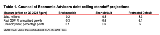 债务谈判为何“无果而终”?汇丰:两党不只算经济账 短期违约并非“零可能”