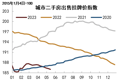 资料来源：Wind，中金公司研究部   注：数据截至2023年5月14日