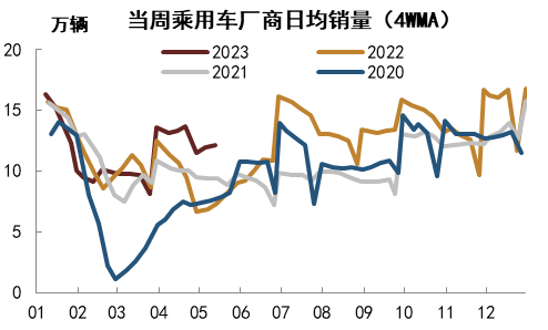 资料来源：Wind，中金公司研究部   注：数据截至2023年5月13日
