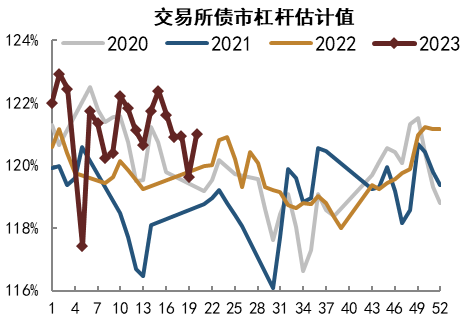 资料来源：Wind，中金公司研究部   注：数据截至2023年5月19日，指标为周度杠杆率均值。