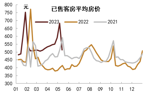 资料来源：STR，中金公司研究部   注：数据截至2023年5月13日