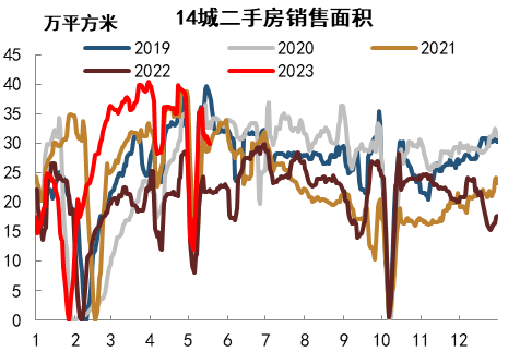 资料来源：Wind，中金公司研究部   注：数据截至2023年5月18日