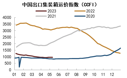 资料来源：Wind，中金公司研究部   注：数据截至2023年5月14日
