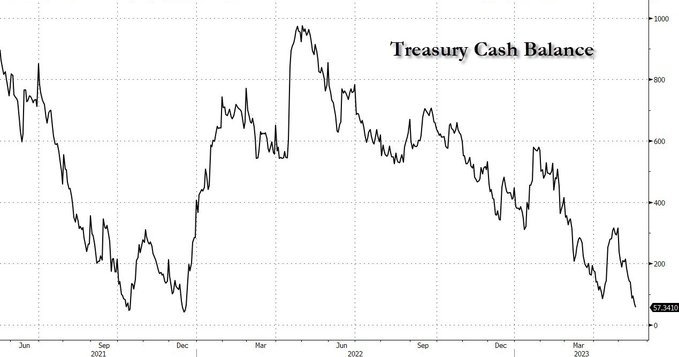 又荒废个周末？拜登回国前债限谈判“没戏” 美政府“金库”快见底了……