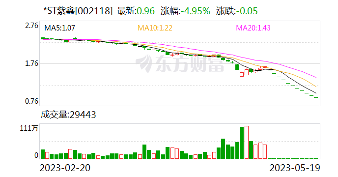 *ST紫鑫：存在可能因股价低于面值被终止上市风险