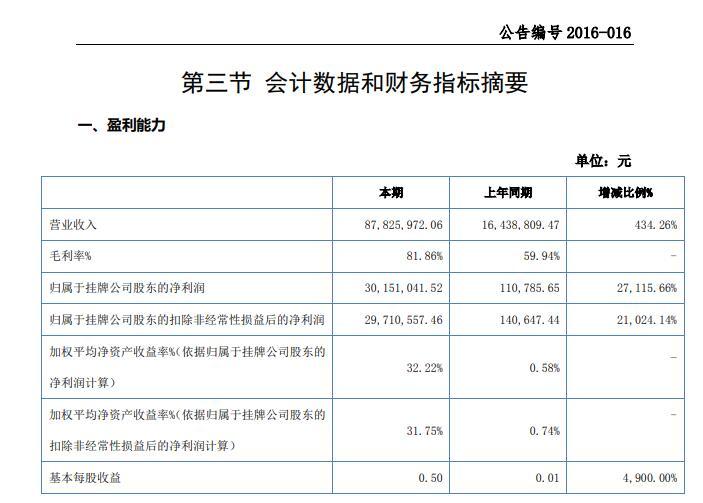 中惠旅2015年业绩突飞猛进 图片来源:年报截图