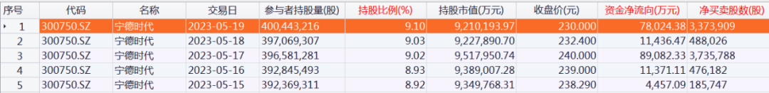 北向资金大调仓！重点加仓这些股票，“宁王”吸金近20亿（附名单）