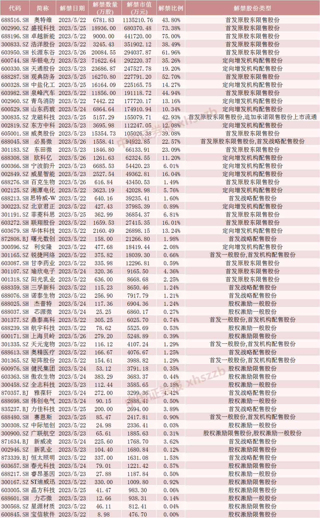 下周限售股解禁名单抢先看！3家公司均超40亿元