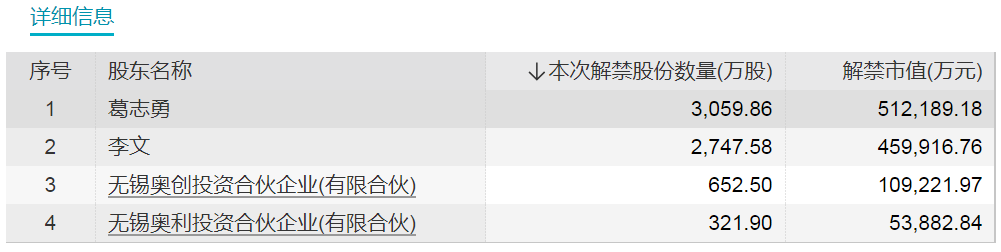 下周限售股解禁名单抢先看！3家公司均超40亿元