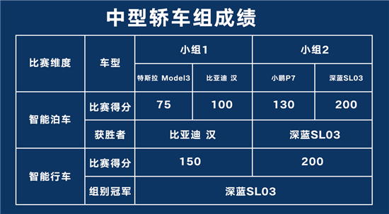 2023世界智能驾驶挑战赛:深蓝SL03斩获金奖