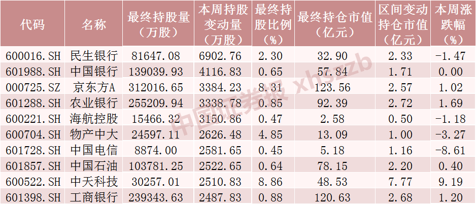 北向资金大调仓！重点加仓这些股票，“宁王”吸金近20亿（附名单）