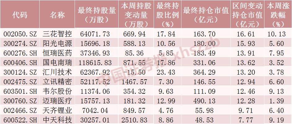 北向资金大调仓！重点加仓这些股票，“宁王”吸金近20亿（附名单）