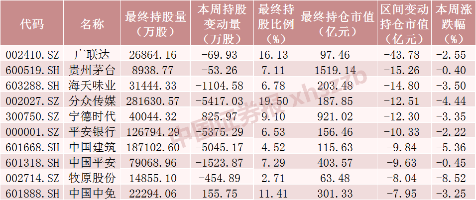 北向资金大调仓！重点加仓这些股票，“宁王”吸金近20亿（附名单）