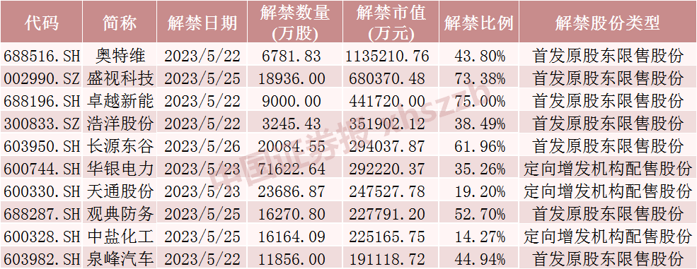 下周限售股解禁名单抢先看！3家公司均超40亿元