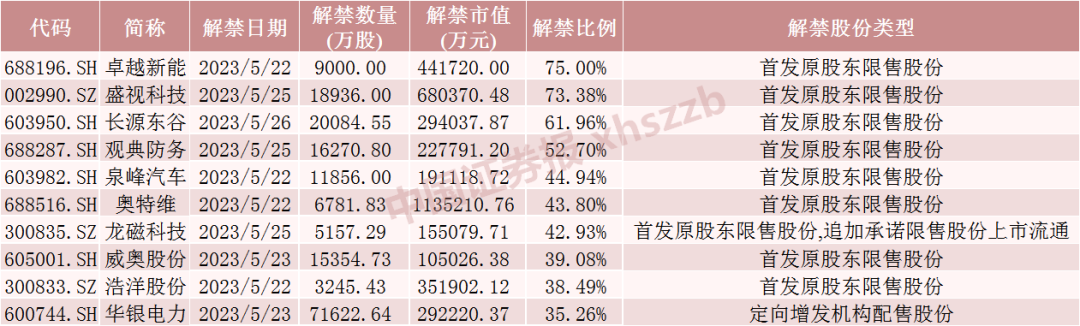 下周限售股解禁名单抢先看！3家公司均超40亿元