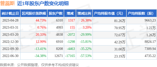 普蕊斯(301257)4月28日股东户数0.63万户,较上期增加26.38%