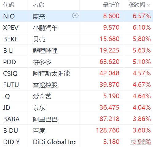 纳斯达克中国金龙指数涨超3%