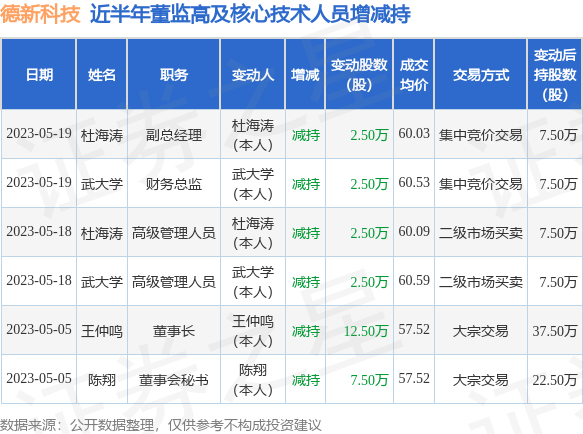 德新科技：5月18日公司高管杜海涛、武大学减持公司股份合计5万股
