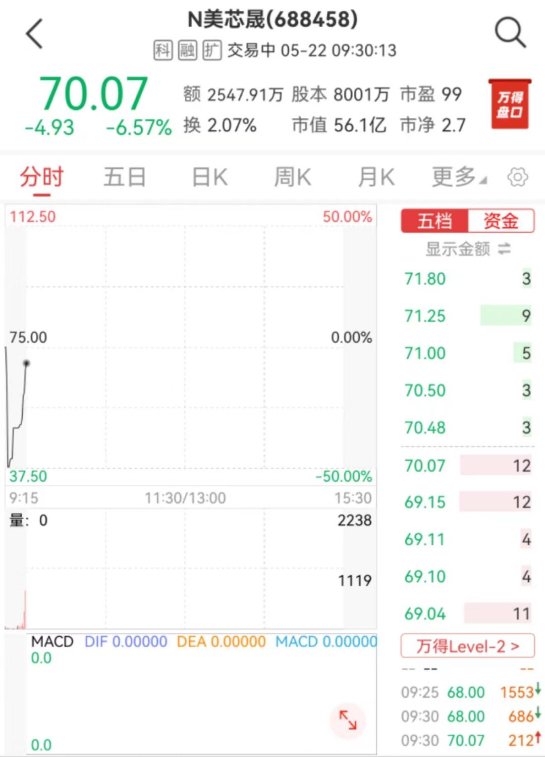 美芯晟科创板上市破发，研发人员占员工总数57.29%