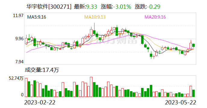 华宇软件收年报问询函 要求说明报告期内各类业务营收和归母净利润大幅下滑的原因