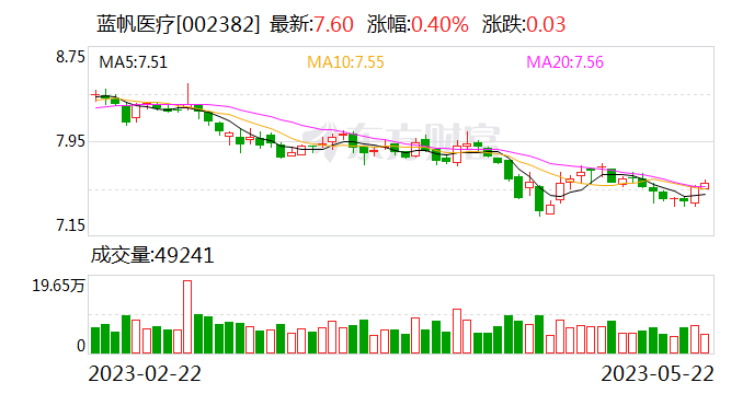 【调研快报】蓝帆医疗接待泰康基金等多家机构调研