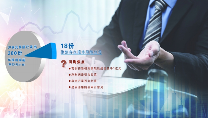 紧盯四项财务类关键指标 交易所重点“扫描”年报退市风险