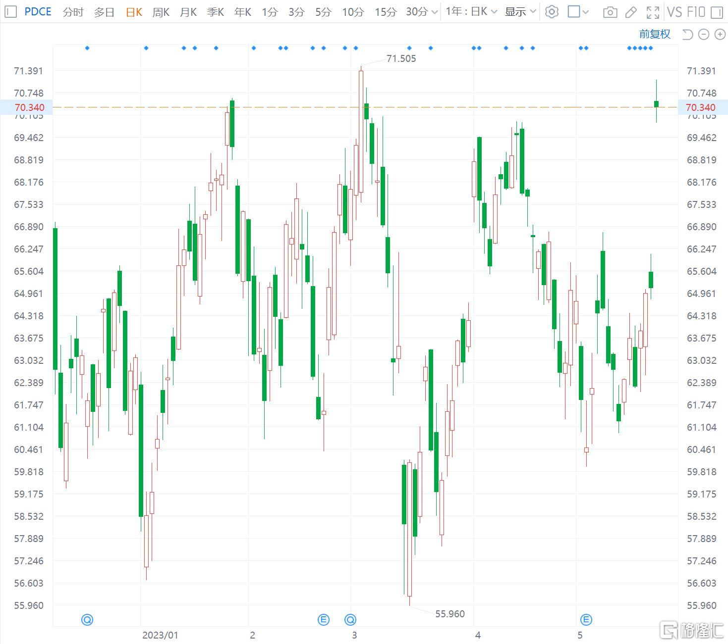 PDC Energy涨8% 获雪佛龙以10.6%的溢价收购