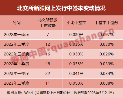 中签率连续三个季度走高，中签容易赚钱难？本周还有7只新股
