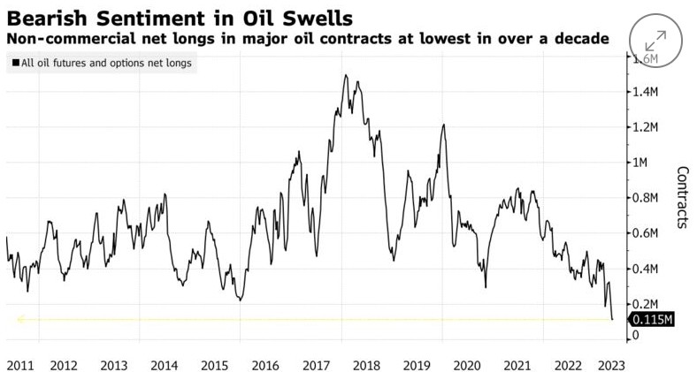 十多年来最看空!因担忧美国经济陷入衰退 对冲基金唱衰油价