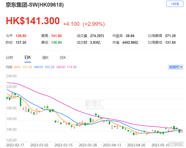 大行评级 | 富瑞:管理层整体战略未发生变化 予京东“买入”评级