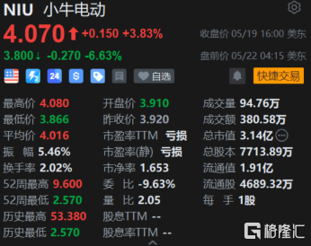 小牛电动盘前跌超6% Q1收入下降27.5% 净亏损扩大至4610万元