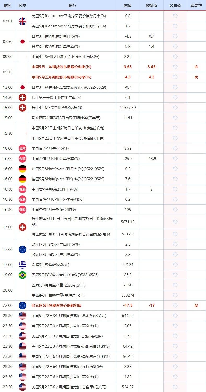 5月22日重点数据和大事件前瞻