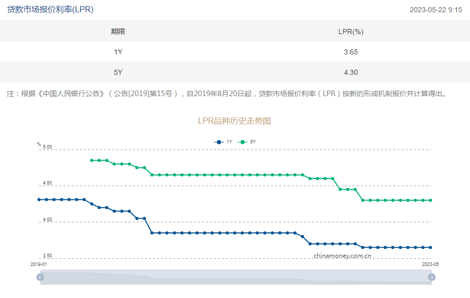 央行发布最新LPR利率！连续9个月不变