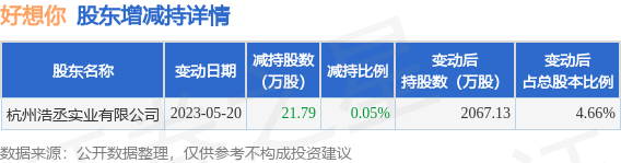 5月22日好想你发布公告，其股东减持21.79万股