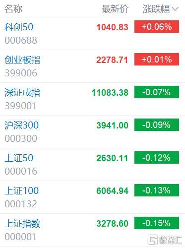 A股早评：三大指数集体低开 存储芯片板块继续活跃
