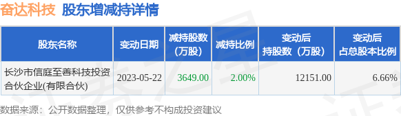 5月22日奋达科技发布公告，其股东减持3649万股