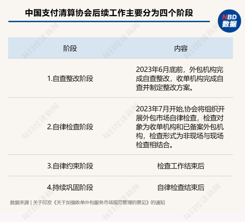 规范收单外包机构！中支协：外包机构不得推荐虚假商户入网、从事套码套现行为等违法违规行为