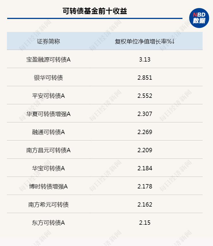 信用债增持意愿出现分歧？转债市场企稳，转股溢价率下降