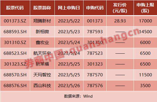 中签率连续三个季度走高，中签容易赚钱难？本周还有7只新股