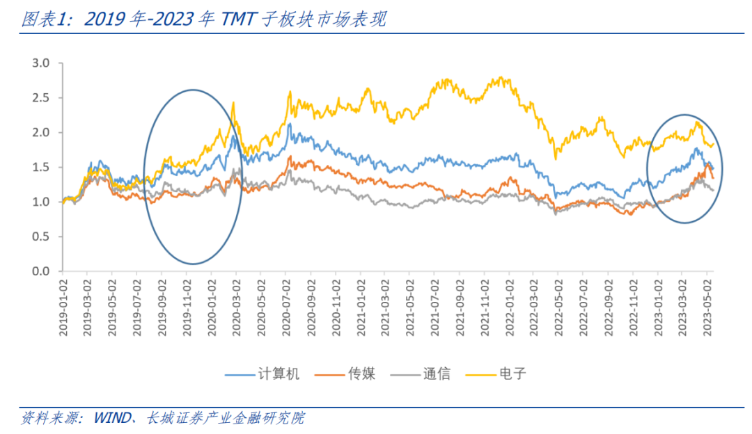 长城策略团队 ||从上一次TMT行情演绎看今年行业轮动