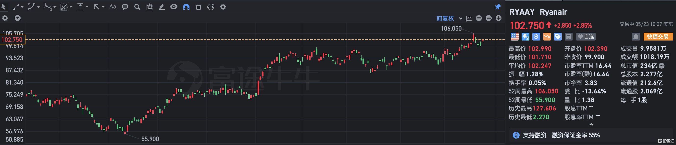 瑞安航空涨超2% 23财年收入大增124% 料夏季需求将推动利润上涨