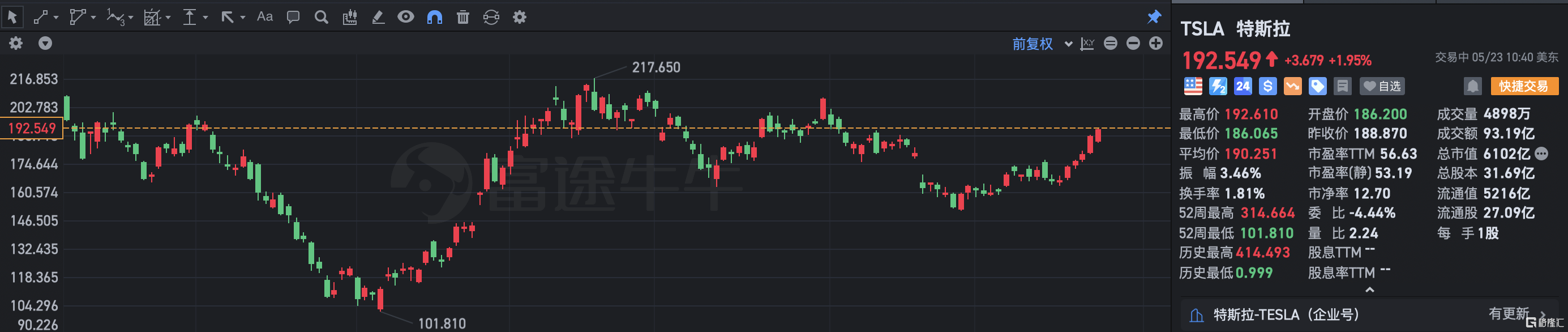 特斯拉涨近2% 完成从上海向北美的首批发货