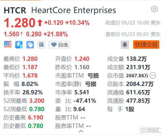 HeartCore盘前涨近22% Q1业绩超预期
