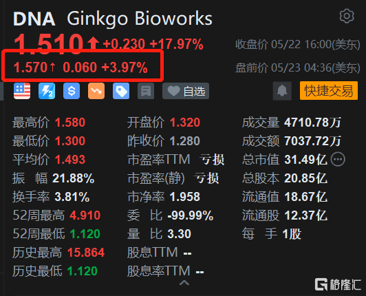Ginkgo Bioworks盘前续涨4% 获董事增持40万股